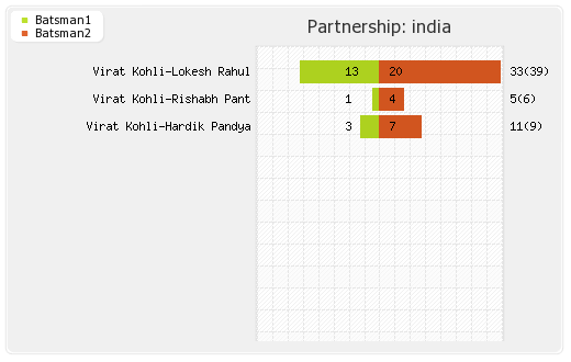India vs Sri Lanka 44th Match Partnerships Graph