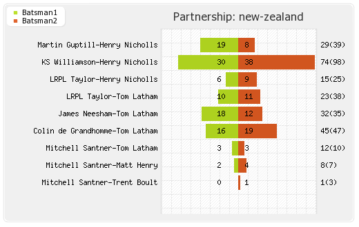 England vs New Zealand Final  Partnerships Graph