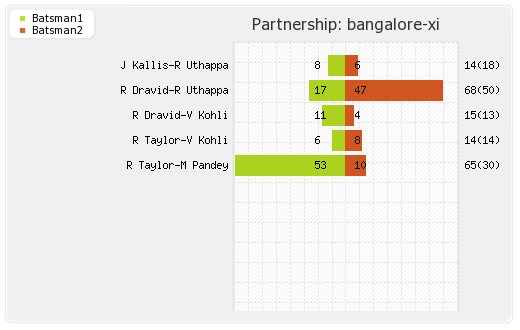 Bangalore XI vs Cobras 1st T20 Partnerships Graph