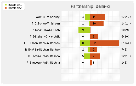 Delhi XI vs Victoria 3rd T20 Partnerships Graph
