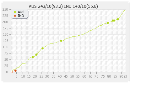 Australia vs India 2nd Test Runs Progression Graph