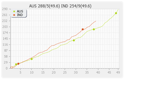 Australia vs India 1st ODI Runs Progression Graph
