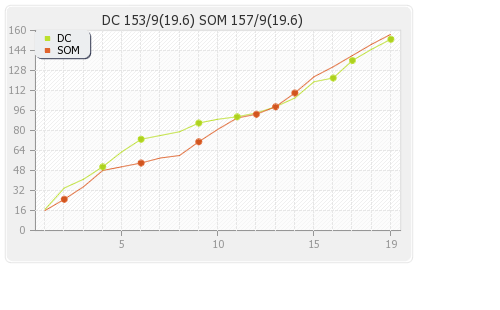 Deccan Chargers vs Somerset 5th T20 Runs Progression Graph