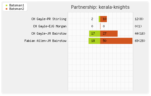 Bengal Tigers vs Kerala Knights 22nd Match Partnerships Graph