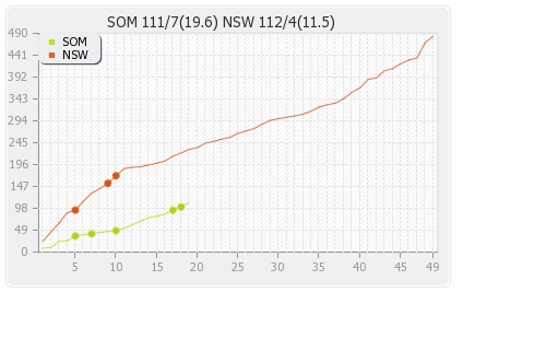 NSW Blues vs Somerset 18th T20 Runs Progression Graph