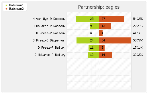 Eagles vs Trinidad and Tobago  19th T20 Partnerships Graph