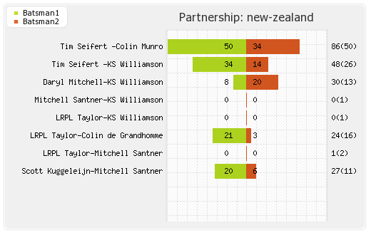 New Zealand vs India 1st T20I Partnerships Graph