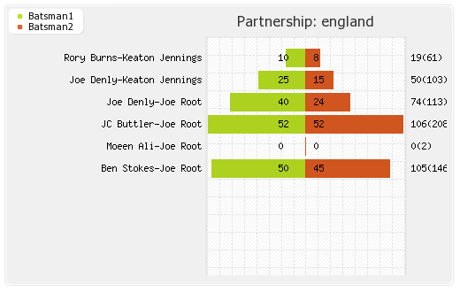 West Indies vs England 3rd Test Partnerships Graph