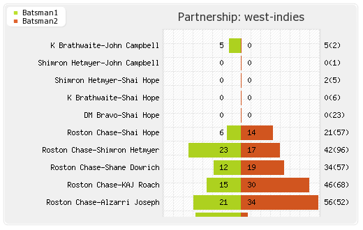 West Indies vs England 3rd Test Partnerships Graph