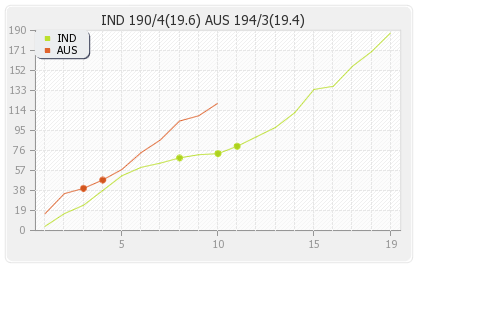 Australia vs India 2nd T20I Runs Progression Graph