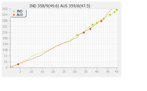 Australia vs India 4th ODI Runs Progression Graph