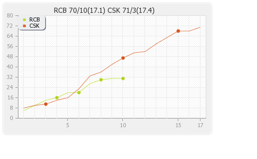 Chennai XI vs Bangalore XI 1st Match Runs Progression Graph
