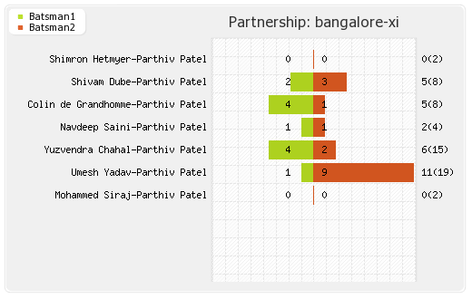 Chennai XI vs Bangalore XI 1st Match Partnerships Graph