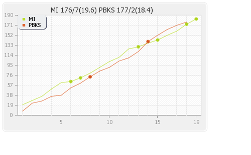 Punjab XI vs Mumbai XI 9th Match Runs Progression Graph