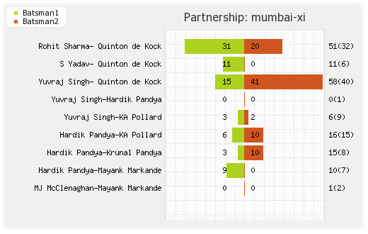 Punjab XI vs Mumbai XI 9th Match Partnerships Graph
