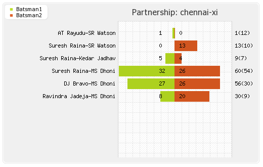 Chennai XI vs Rajasthan XI 12th Match Partnerships Graph
