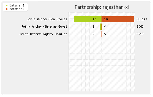 Chennai XI vs Rajasthan XI 12th Match Partnerships Graph