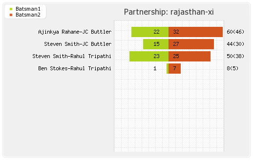Rajasthan XI vs Bangalore XI 14th Match Partnerships Graph