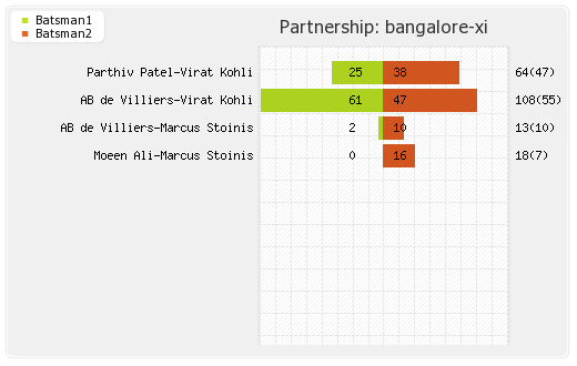 Bangalore XI vs Kolkata XI 17th Match Partnerships Graph