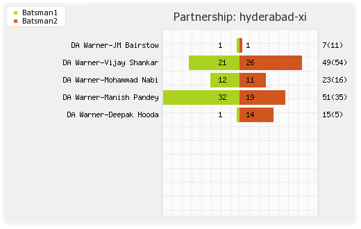Punjab XI vs Hyderabad XI 22nd Match Partnerships Graph