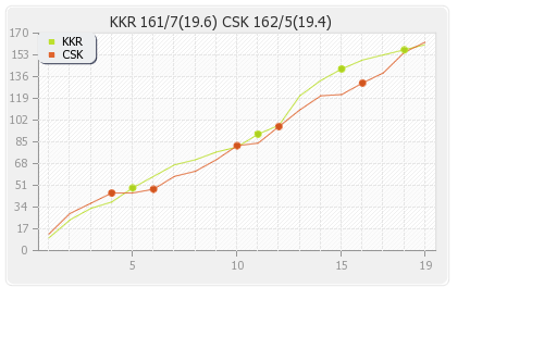 Kolkata XI vs Chennai XI 29th Match Runs Progression Graph