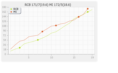 Mumbai XI vs Bangalore XI 31st Match Runs Progression Graph