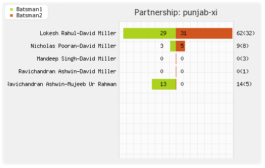 Rajasthan XI vs Punjab XI 32nd Match Partnerships Graph
