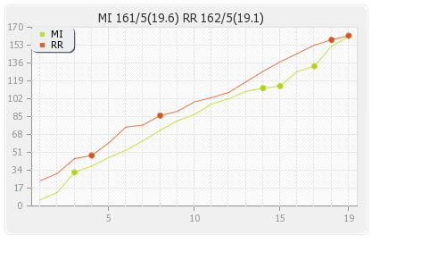 Rajasthan XI vs Mumbai XI 36th Match Runs Progression Graph