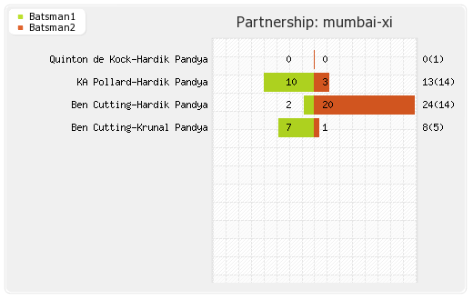 Rajasthan XI vs Mumbai XI 36th Match Partnerships Graph