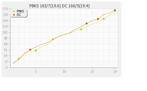 Delhi XI vs Punjab XI 37th Match Runs Progression Graph