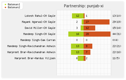 Delhi XI vs Punjab XI 37th Match Partnerships Graph