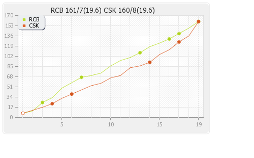 Bangalore XI vs Chennai XI 39th Match Runs Progression Graph