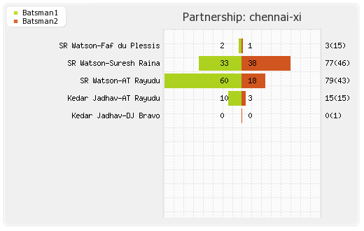 Chennai XI vs Hyderabad XI 41st Match Partnerships Graph