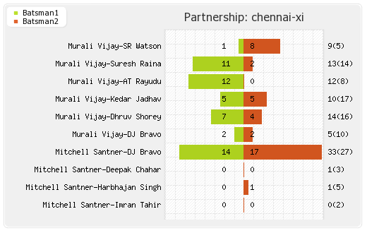 Chennai XI vs Mumbai XI 44th Match Partnerships Graph