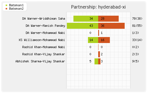 Hyderabad XI vs Punjab XI 48th Match  Partnerships Graph