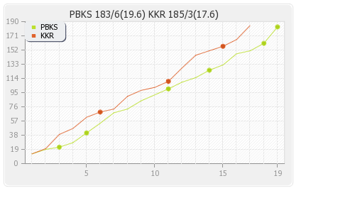 Punjab XI vs Kolkata XI 52nd Match Runs Progression Graph