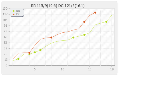 Delhi XI vs Rajasthan XI 53rd Match Runs Progression Graph