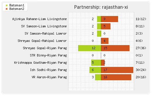 Delhi XI vs Rajasthan XI 53rd Match Partnerships Graph