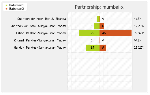 Chennai XI vs Mumbai XI Qualifier 1 Partnerships Graph