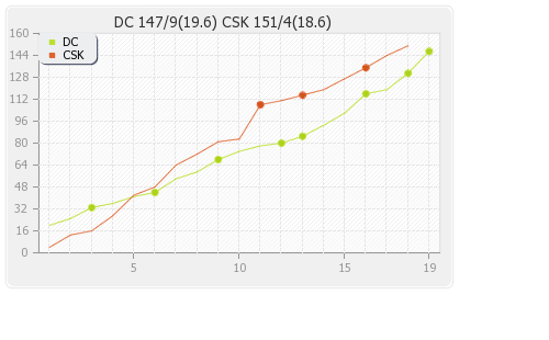 Chennai XI vs Delhi XI Qualifier 2 Runs Progression Graph