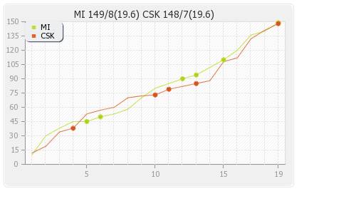 Chennai XI vs Mumbai XI Final Runs Progression Graph