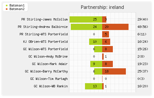 Afghanistan vs Ireland 2nd ODI Partnerships Graph