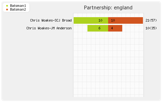 England vs Australia 1st Test Partnerships Graph