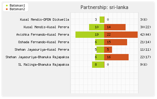 Australia vs Sri Lanka 3rd T20I Partnerships Graph