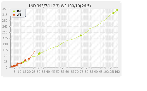 West Indies vs India 1st Test Runs Progression Graph