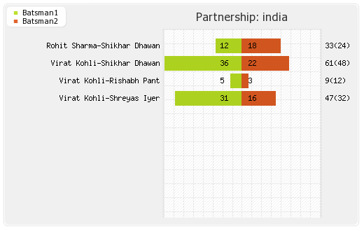 India vs South Africa 2nd T20I Partnerships Graph
