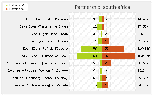 India vs South Africa 1st Test Partnerships Graph