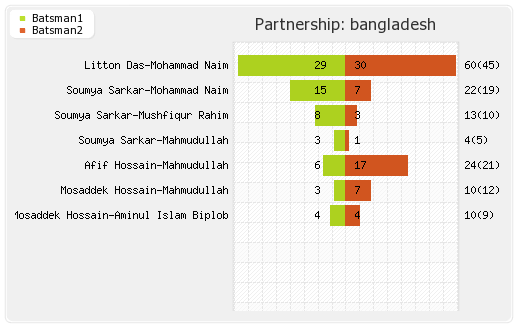 India vs Bangladesh 2nd T20I Partnerships Graph