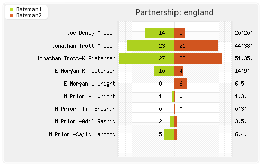 England vs South Africa 2T20i Partnerships Graph