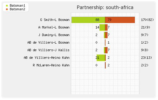 England vs South Africa 2T20i Partnerships Graph